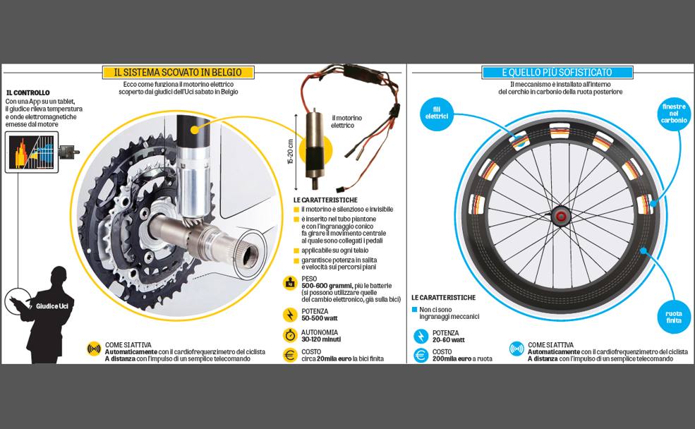 Il doping tecnologico di prima e seconda generazione. La foto di sinistra e Cyclingnews/Bike Radar. Grafico Gds